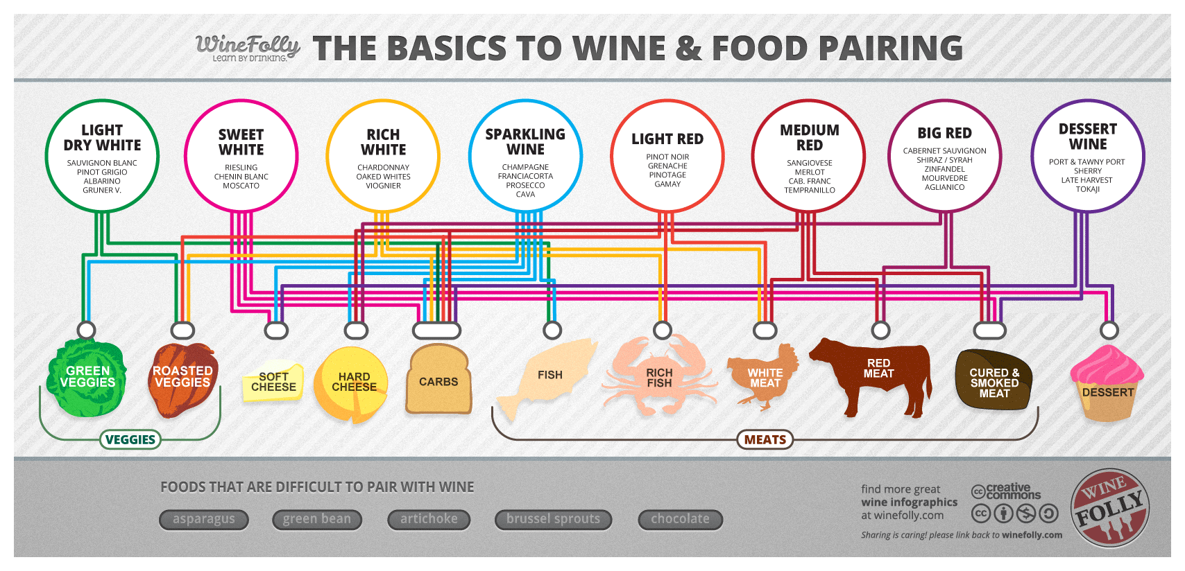 a picture illustration on how to pair your wine and food